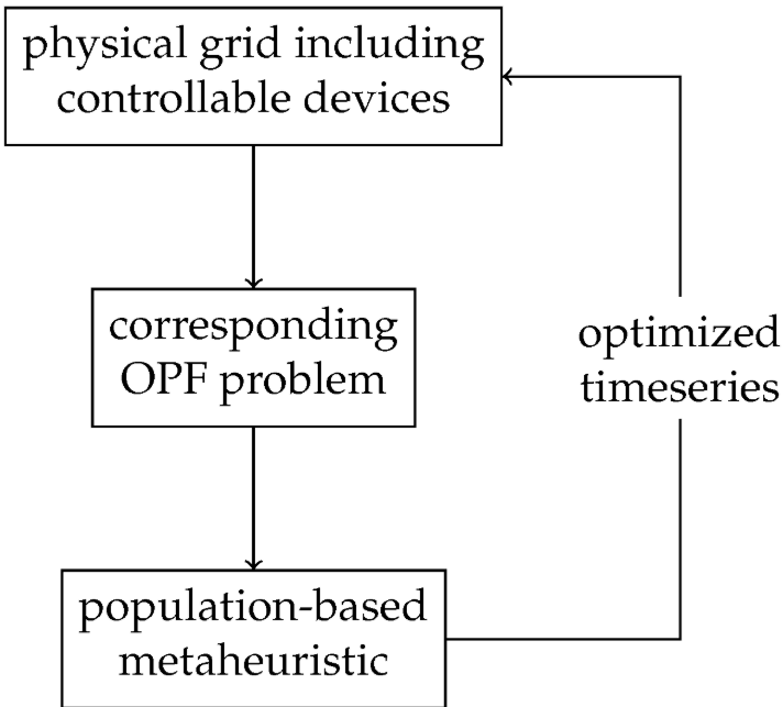 Closed loop to coordinate controllable devices in electrical grids