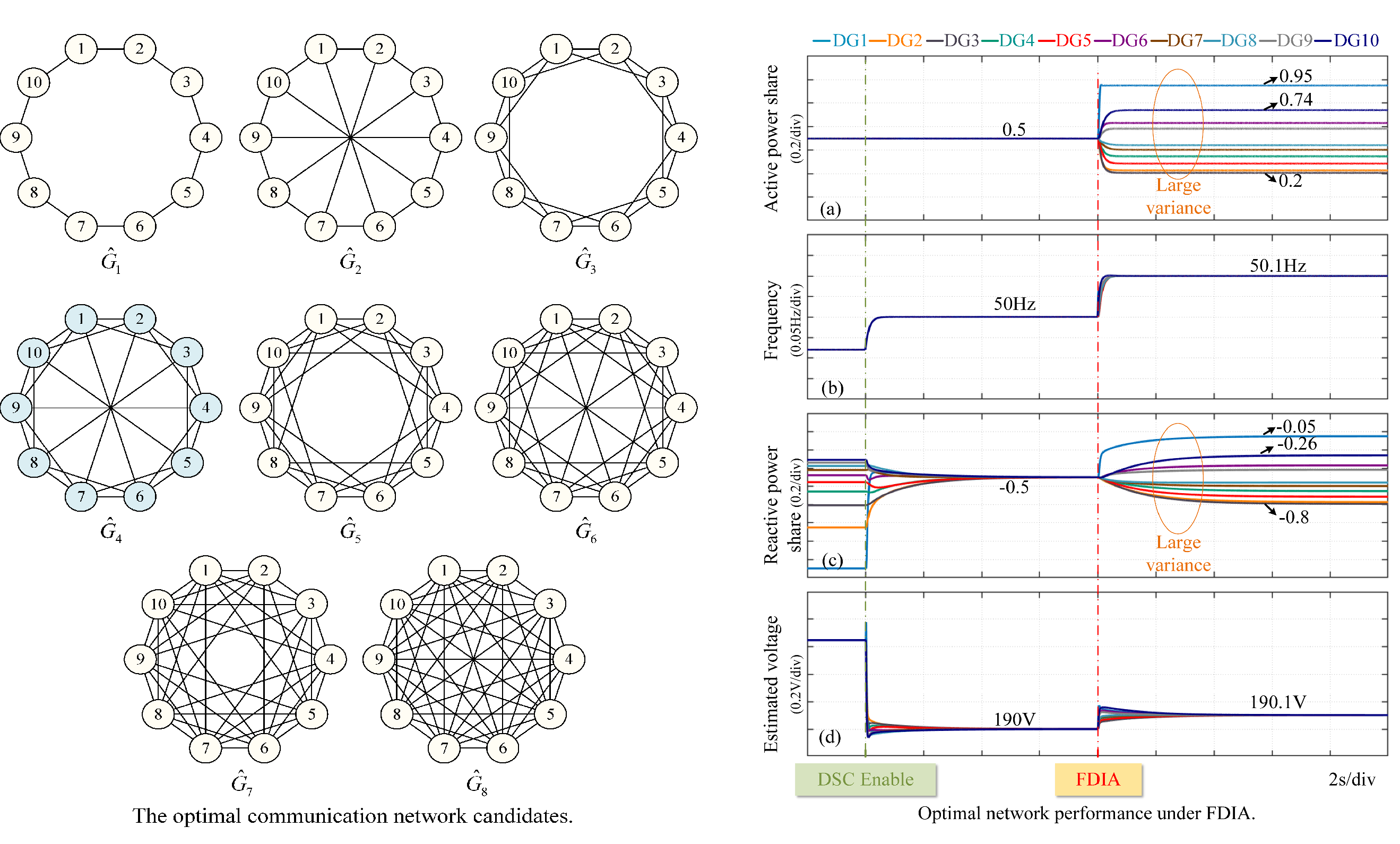 Cyber Resilient Communication Network Design for Secondary Control of Microgrids